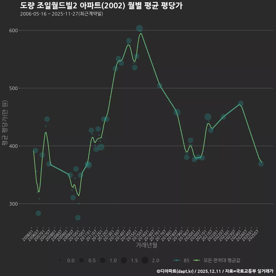 도량 조일월드빌2 아파트(2002) 월별 평균 평당가