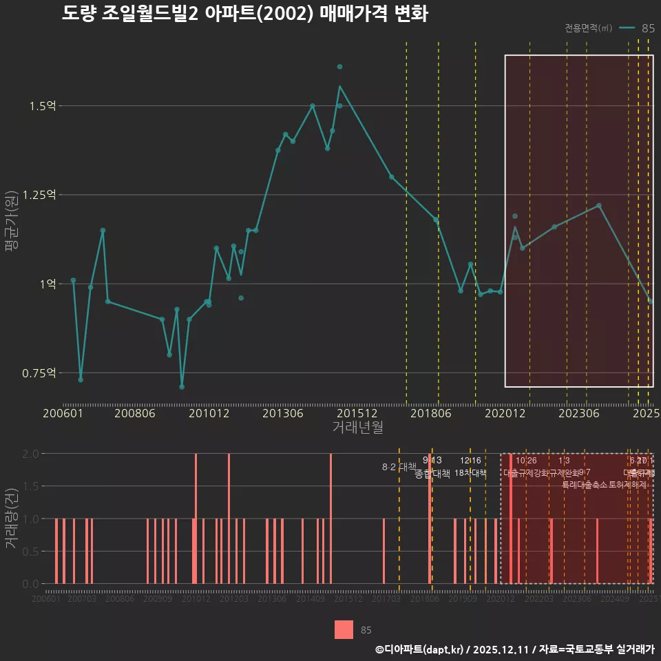 도량 조일월드빌2 아파트(2002) 매매가격 변화