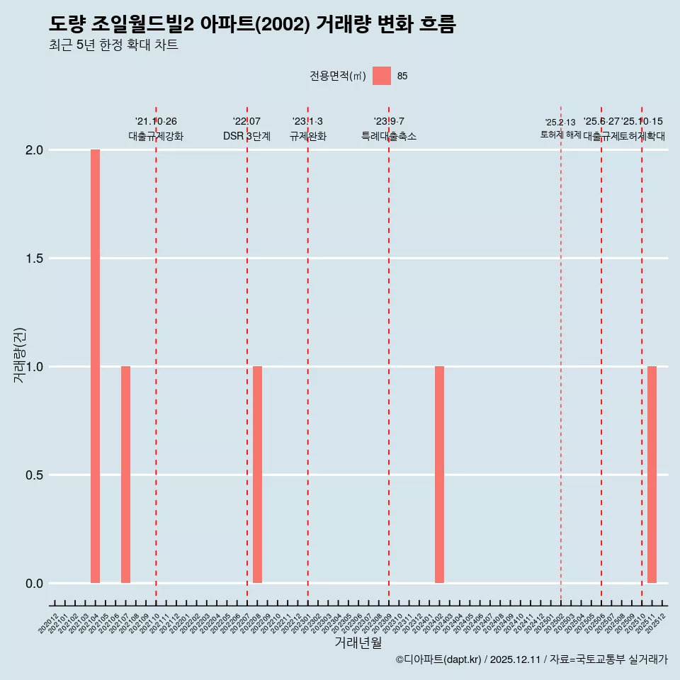 도량 조일월드빌2 아파트(2002) 거래량 변화 흐름