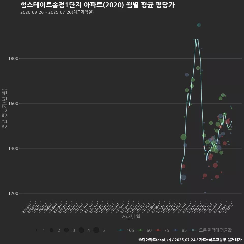 힐스테이트송정1단지 아파트(2020) 월별 평균 평당가