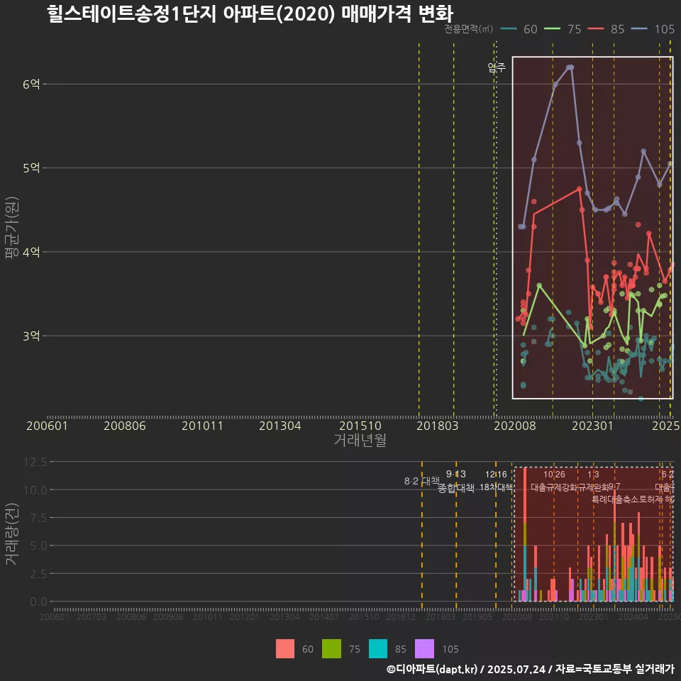힐스테이트송정1단지 아파트(2020) 매매가격 변화
