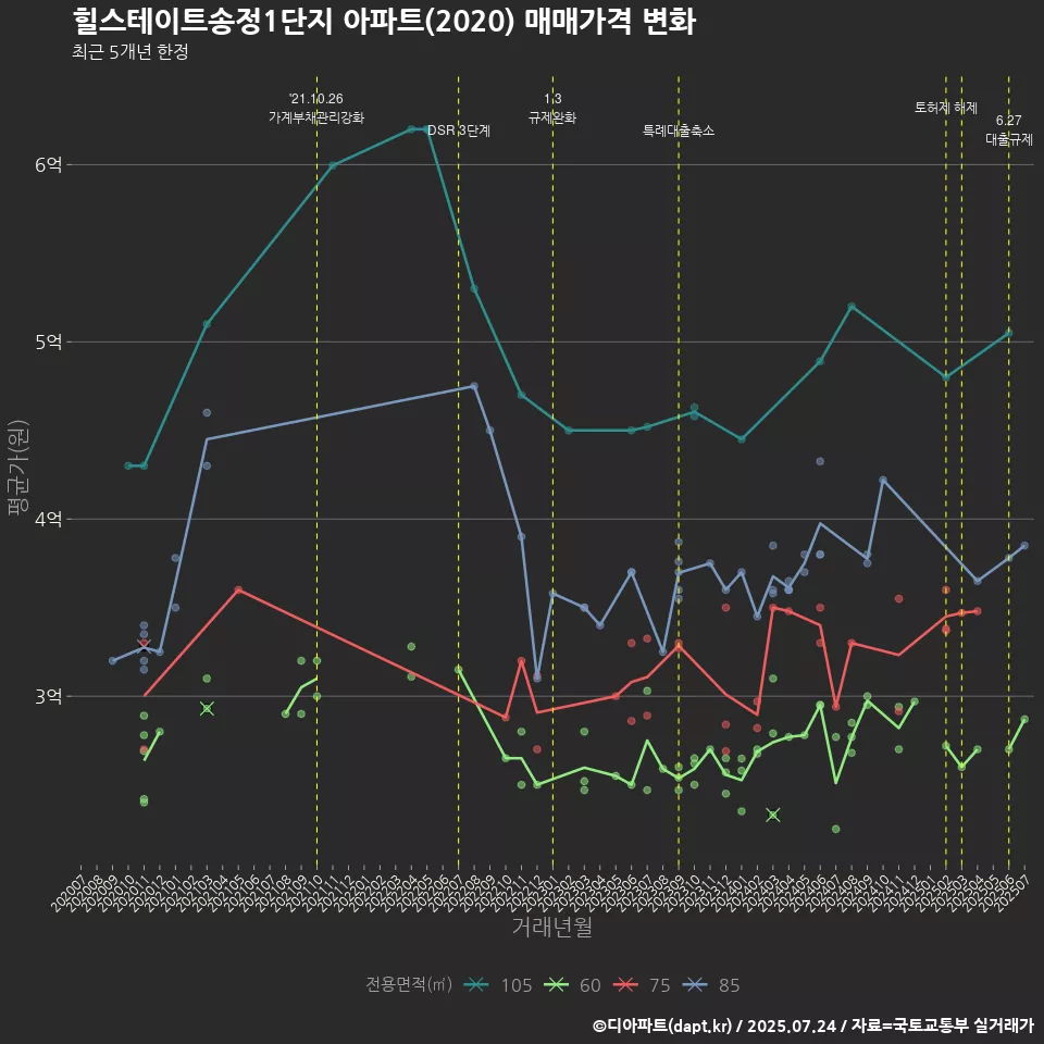 힐스테이트송정1단지 아파트(2020) 매매가격 변화