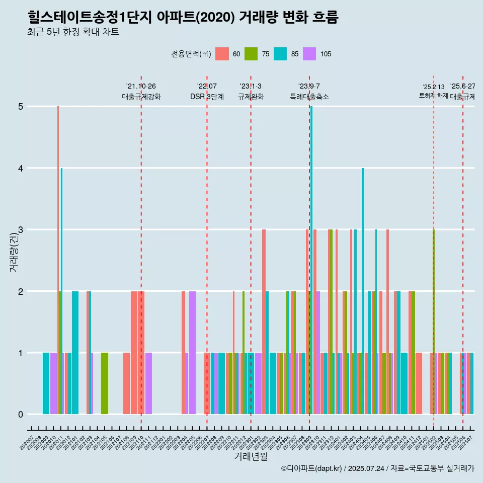힐스테이트송정1단지 아파트(2020) 거래량 변화 흐름