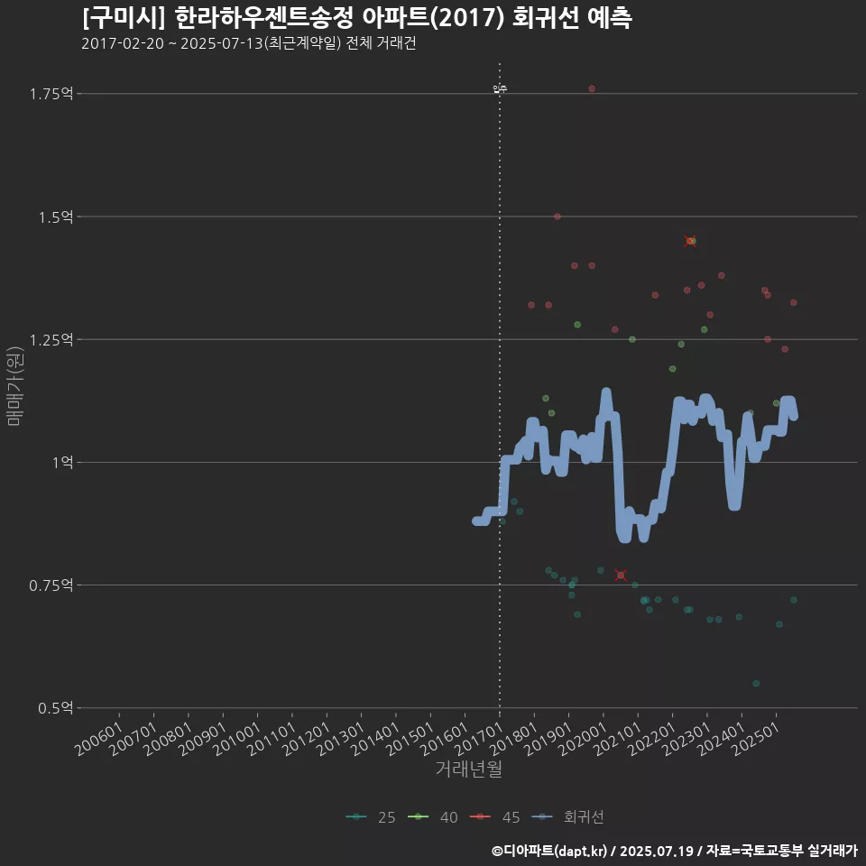 [구미시] 한라하우젠트송정 아파트(2017) 회귀선 예측