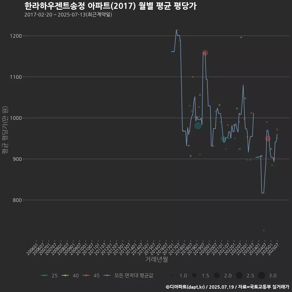 한라하우젠트송정 아파트(2017) 월별 평균 평당가