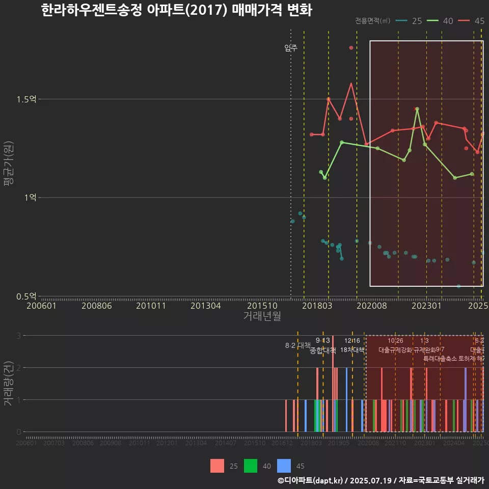 한라하우젠트송정 아파트(2017) 매매가격 변화