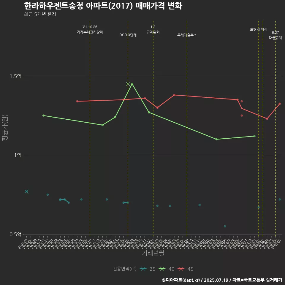 한라하우젠트송정 아파트(2017) 매매가격 변화
