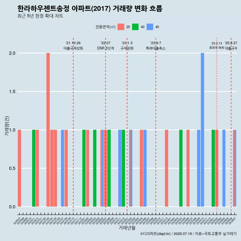 한라하우젠트송정 아파트(2017) 거래량 변화 흐름