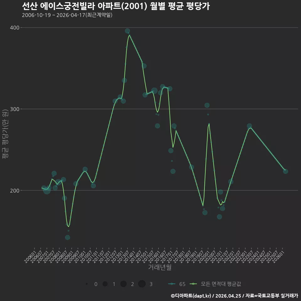 선산 에이스궁전빌라 아파트(2001) 월별 평균 평당가