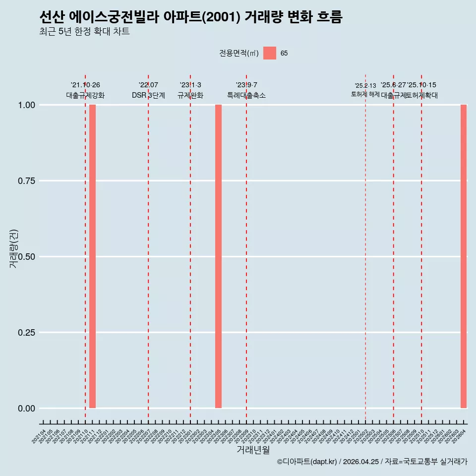 선산 에이스궁전빌라 아파트(2001) 거래량 변화 흐름