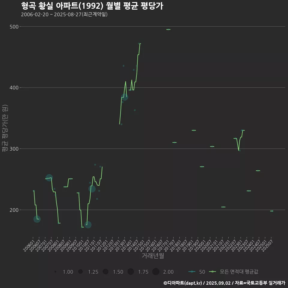 형곡 황실 아파트(1992) 월별 평균 평당가