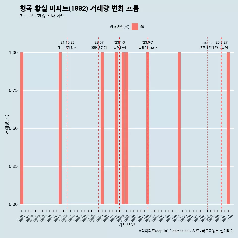 형곡 황실 아파트(1992) 거래량 변화 흐름