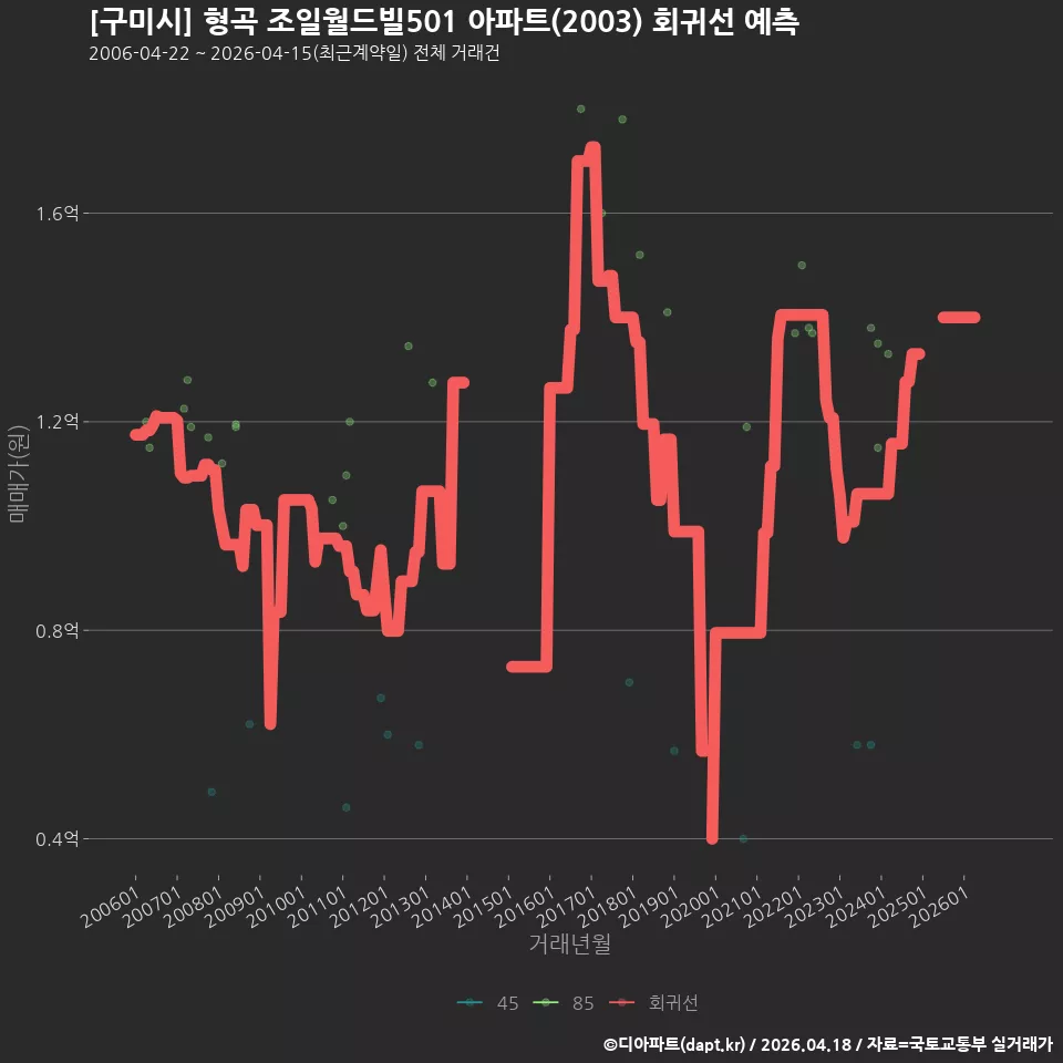 [구미시] 형곡 조일월드빌501 아파트(2003) 회귀선 예측