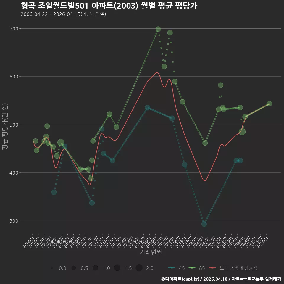 형곡 조일월드빌501 아파트(2003) 월별 평균 평당가