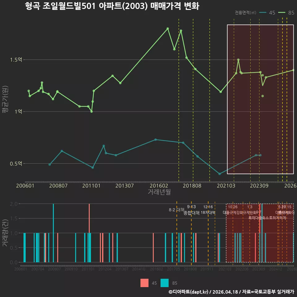 형곡 조일월드빌501 아파트(2003) 매매가격 변화