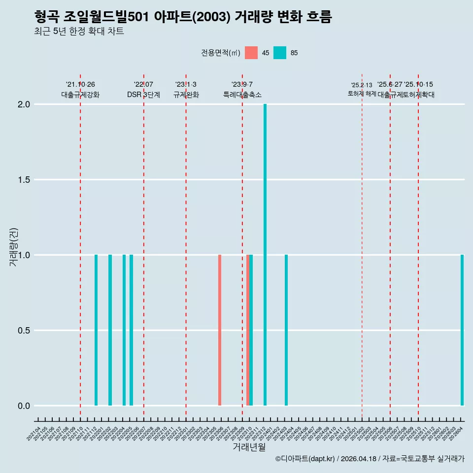 형곡 조일월드빌501 아파트(2003) 거래량 변화 흐름