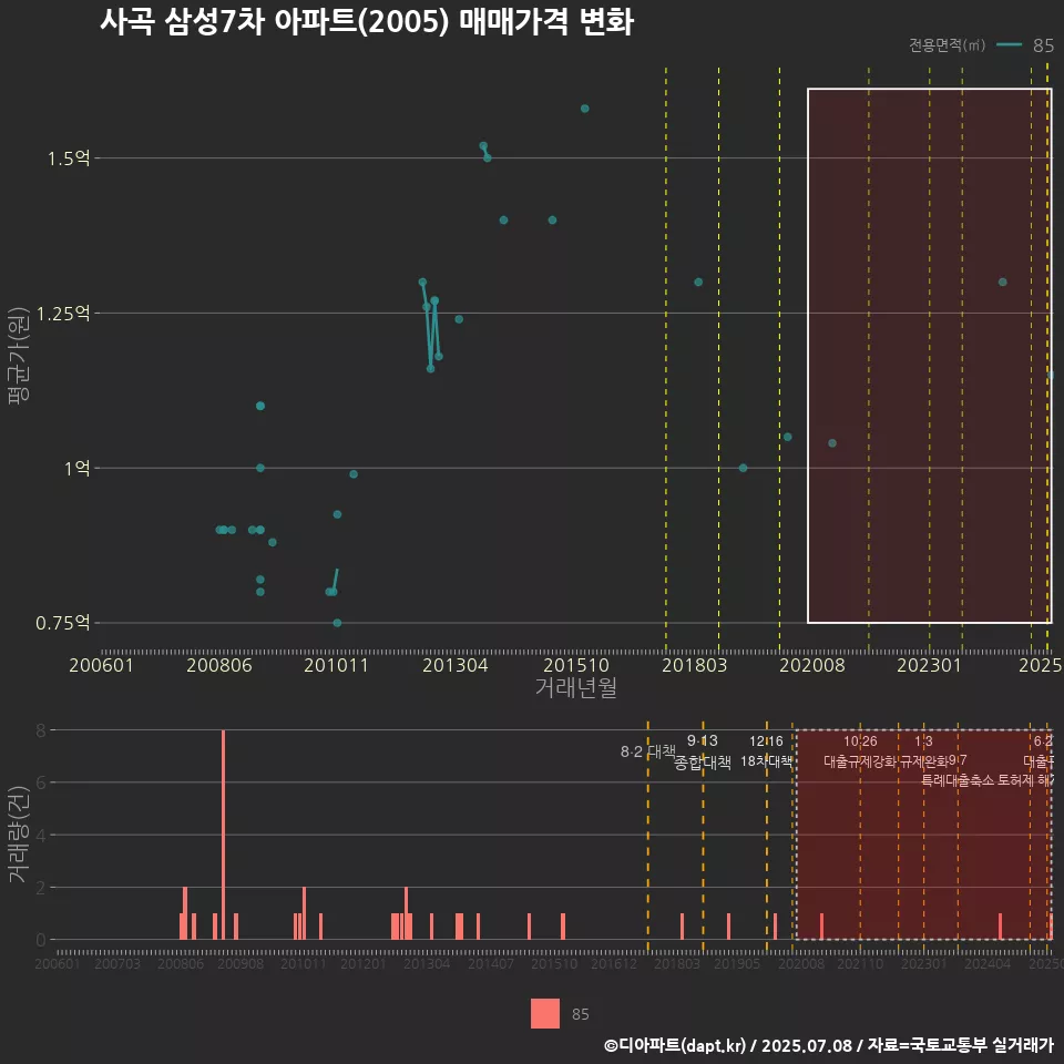 사곡 삼성7차 아파트(2005) 매매가격 변화