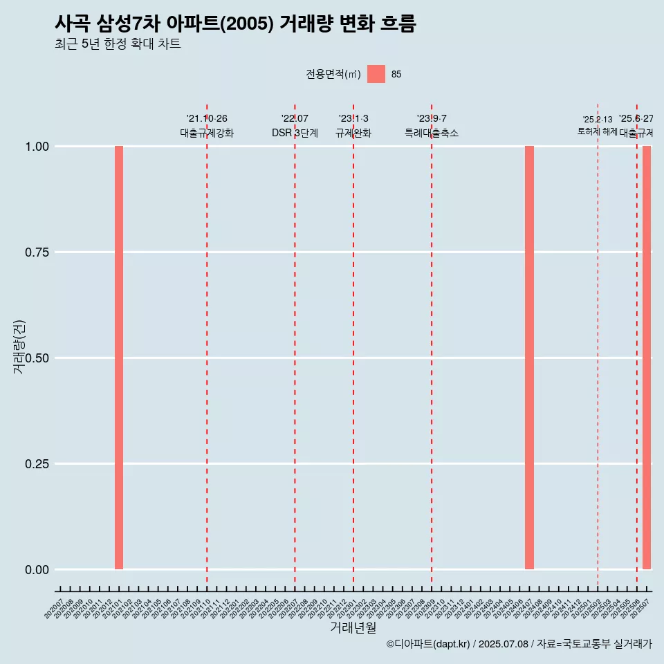 사곡 삼성7차 아파트(2005) 거래량 변화 흐름
