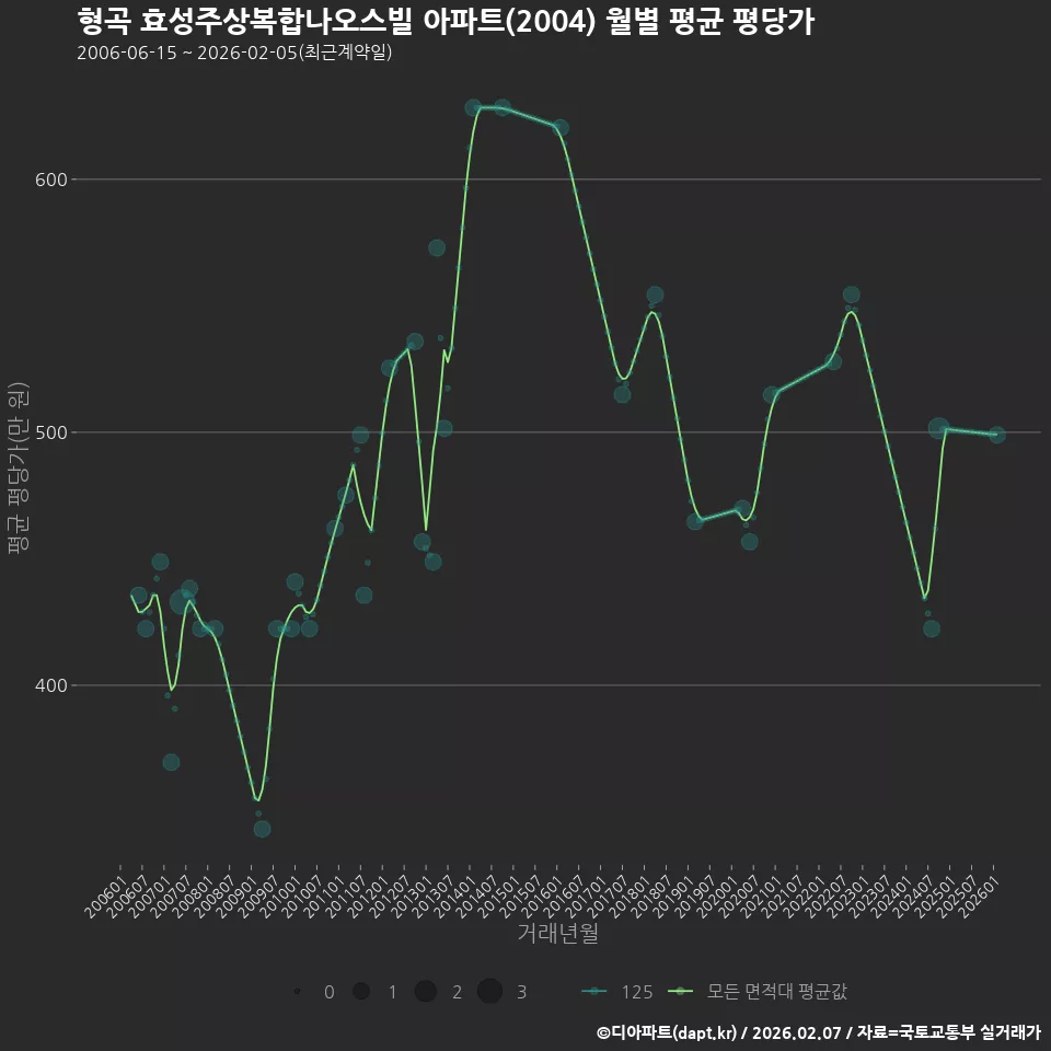 형곡 효성주상복합나오스빌 아파트(2004) 월별 평균 평당가