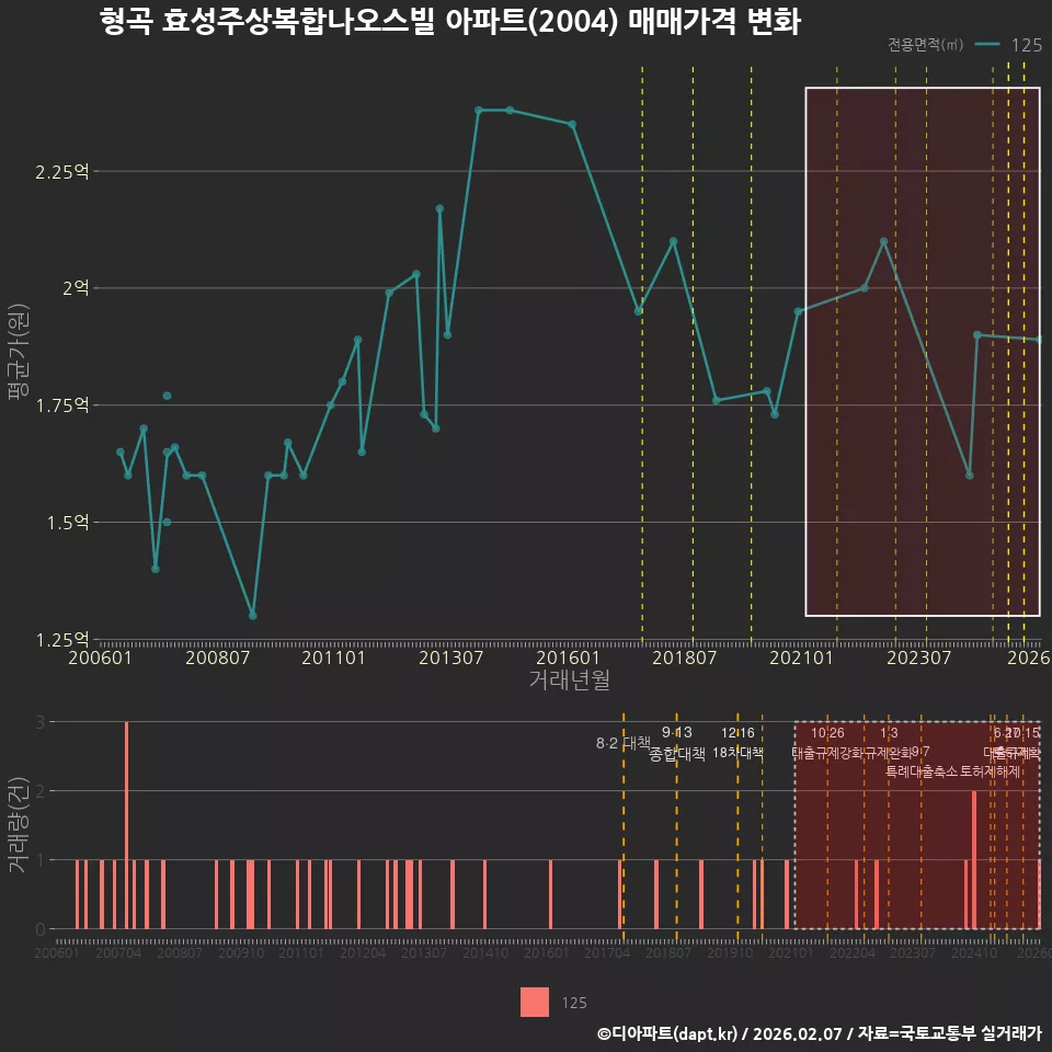 형곡 효성주상복합나오스빌 아파트(2004) 매매가격 변화