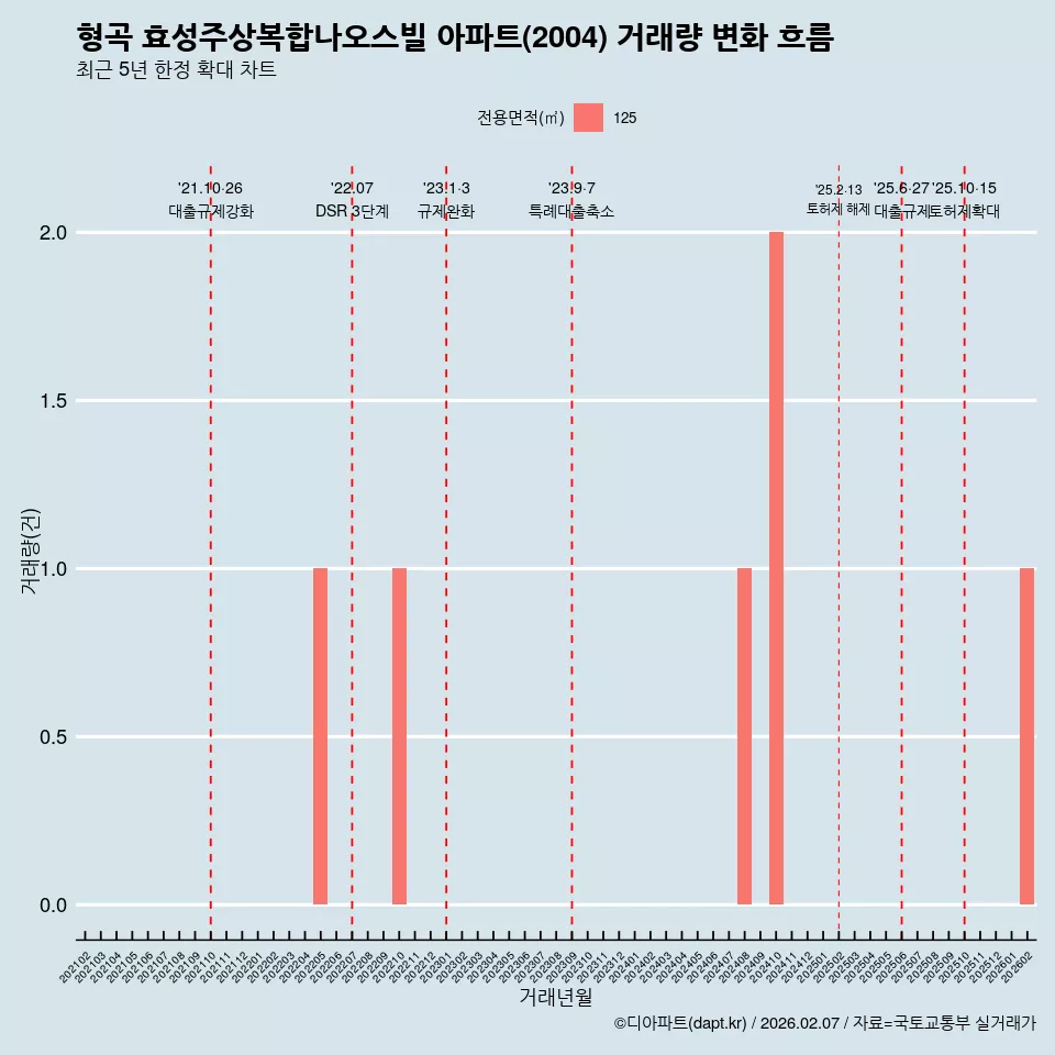 형곡 효성주상복합나오스빌 아파트(2004) 거래량 변화 흐름