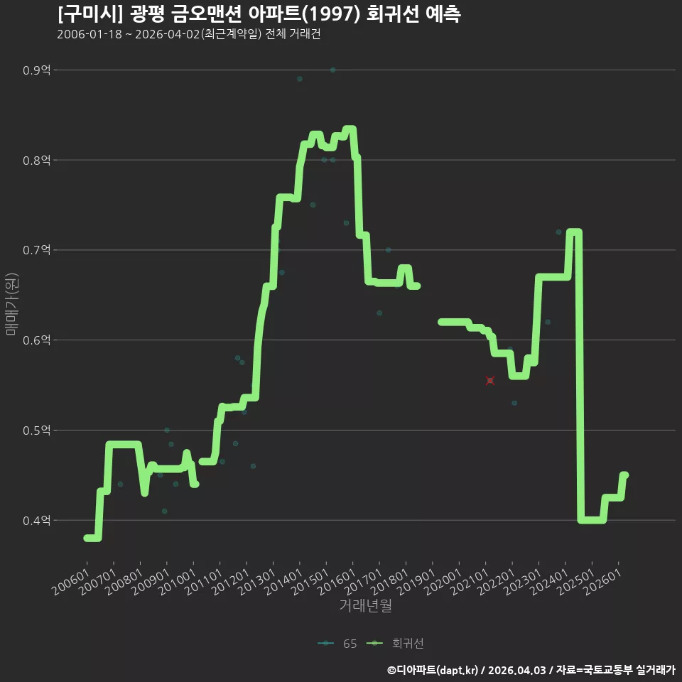 [구미시] 광평 금오맨션 아파트(1997) 회귀선 예측