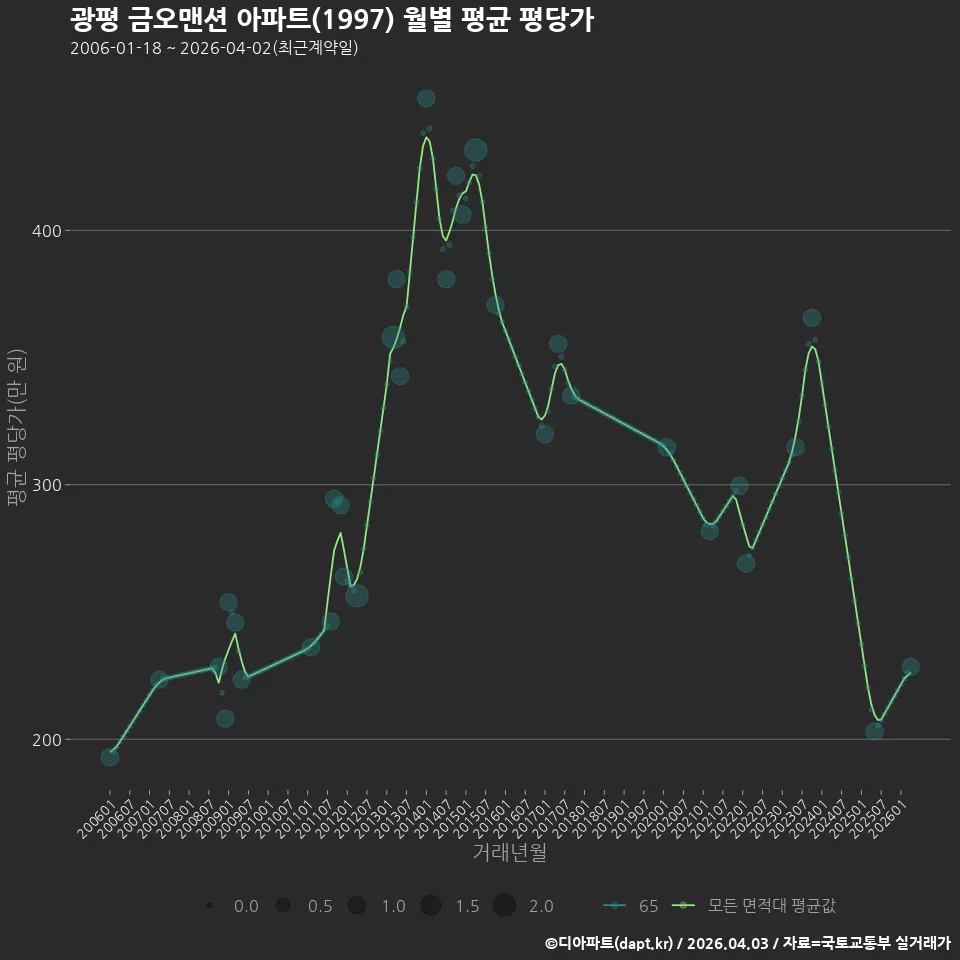 광평 금오맨션 아파트(1997) 월별 평균 평당가