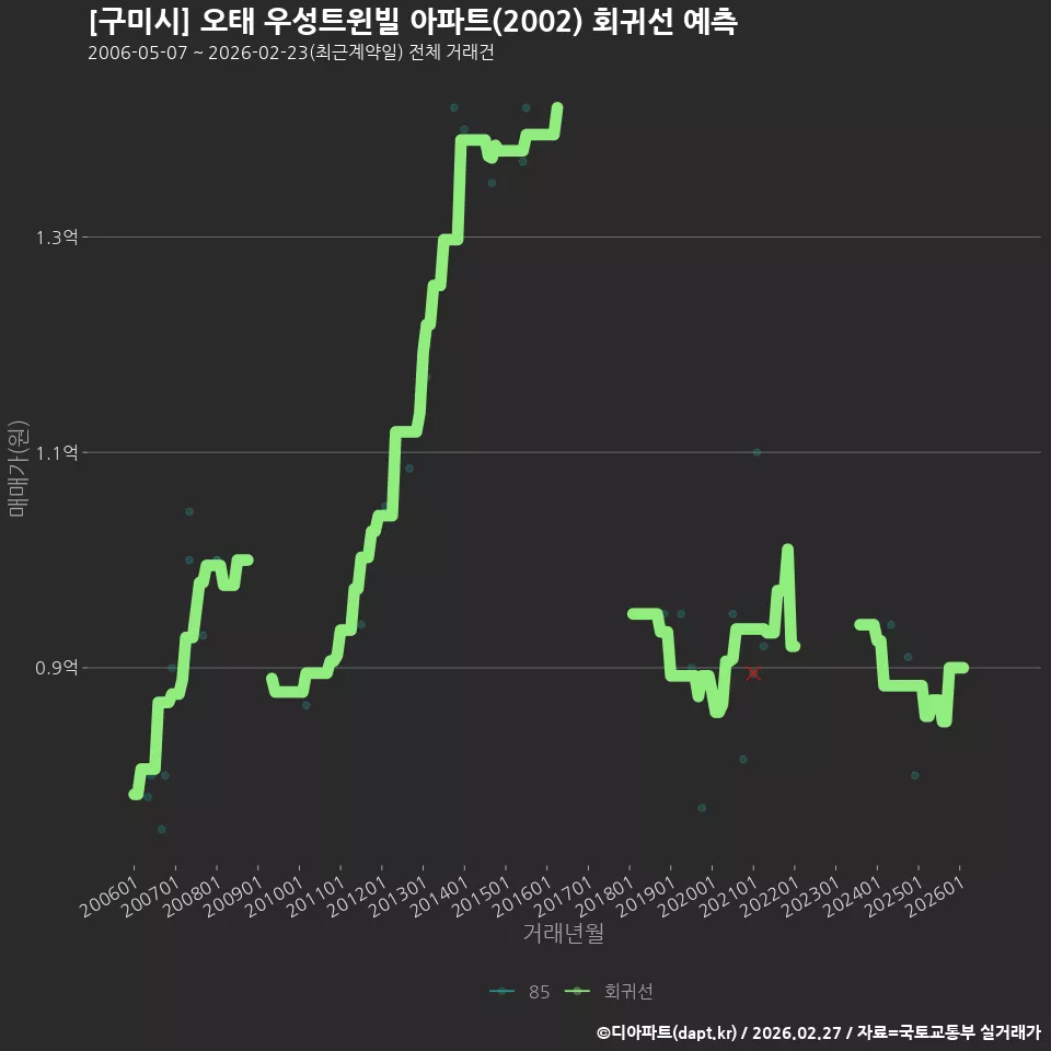 [구미시] 오태 우성트윈빌 아파트(2002) 회귀선 예측