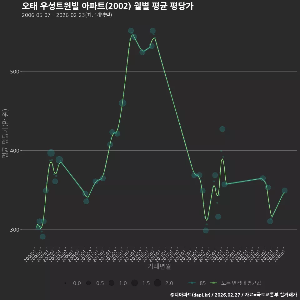 오태 우성트윈빌 아파트(2002) 월별 평균 평당가
