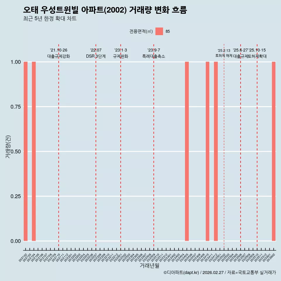 오태 우성트윈빌 아파트(2002) 거래량 변화 흐름