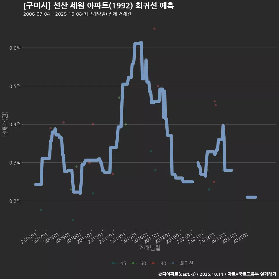 [구미시] 선산 세원 아파트(1992) 회귀선 예측