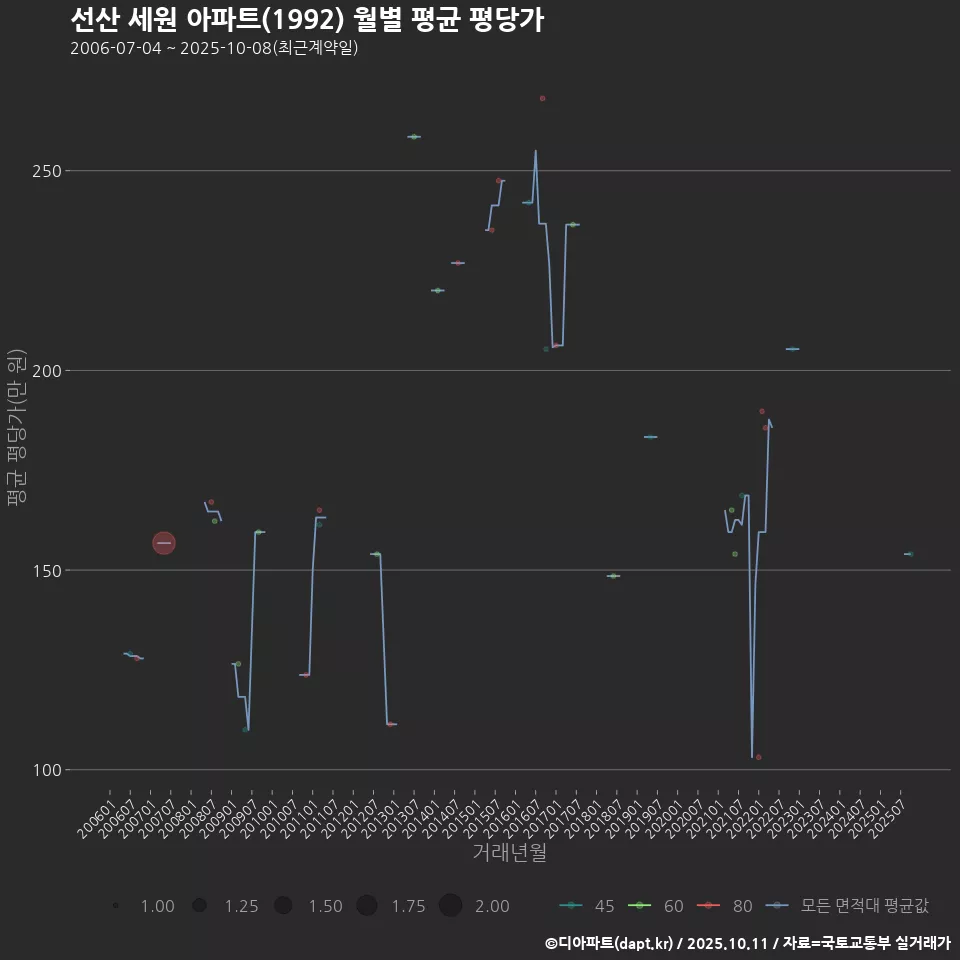 선산 세원 아파트(1992) 월별 평균 평당가