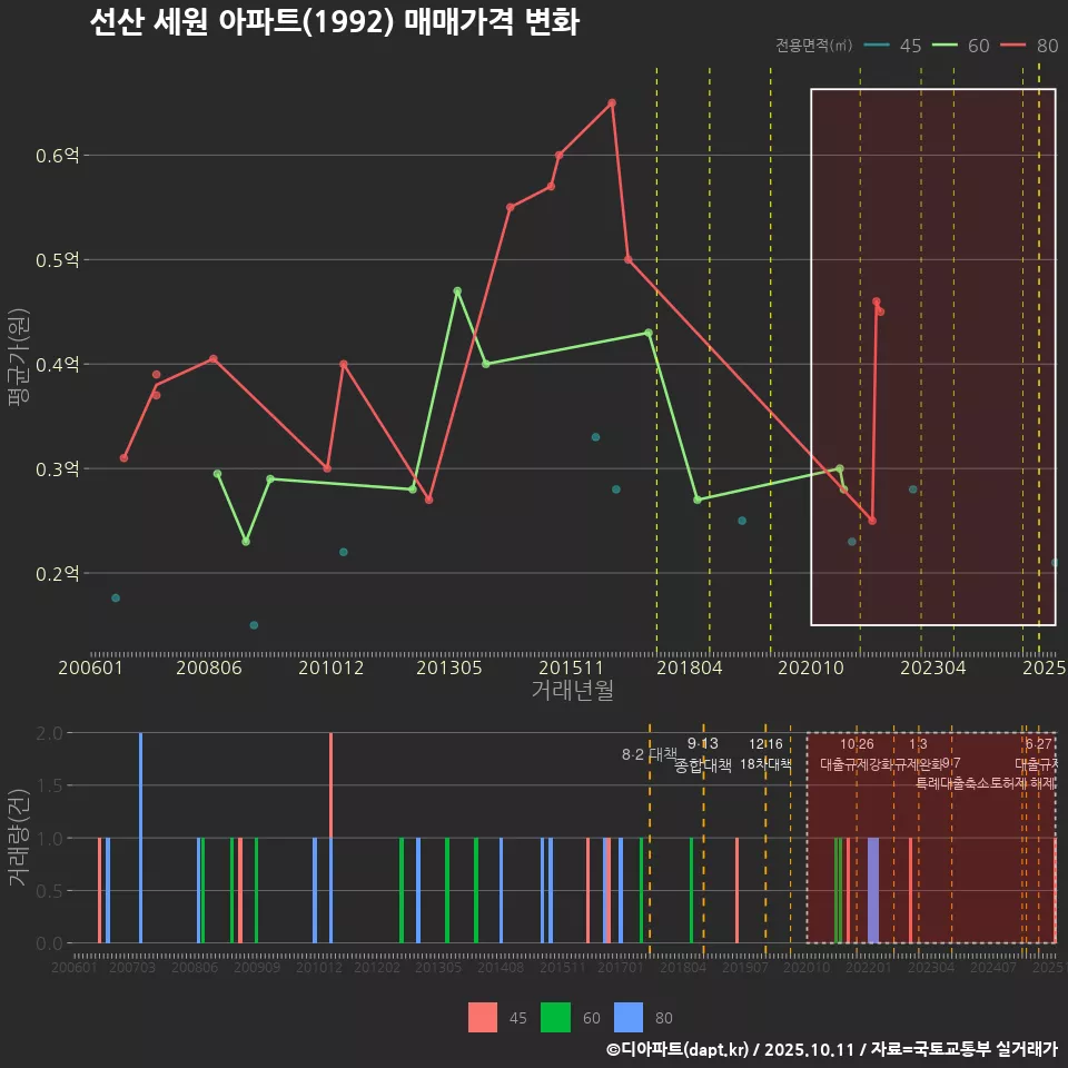 선산 세원 아파트(1992) 매매가격 변화