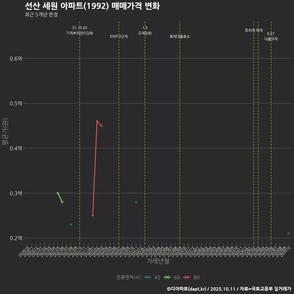 선산 세원 아파트(1992) 매매가격 변화