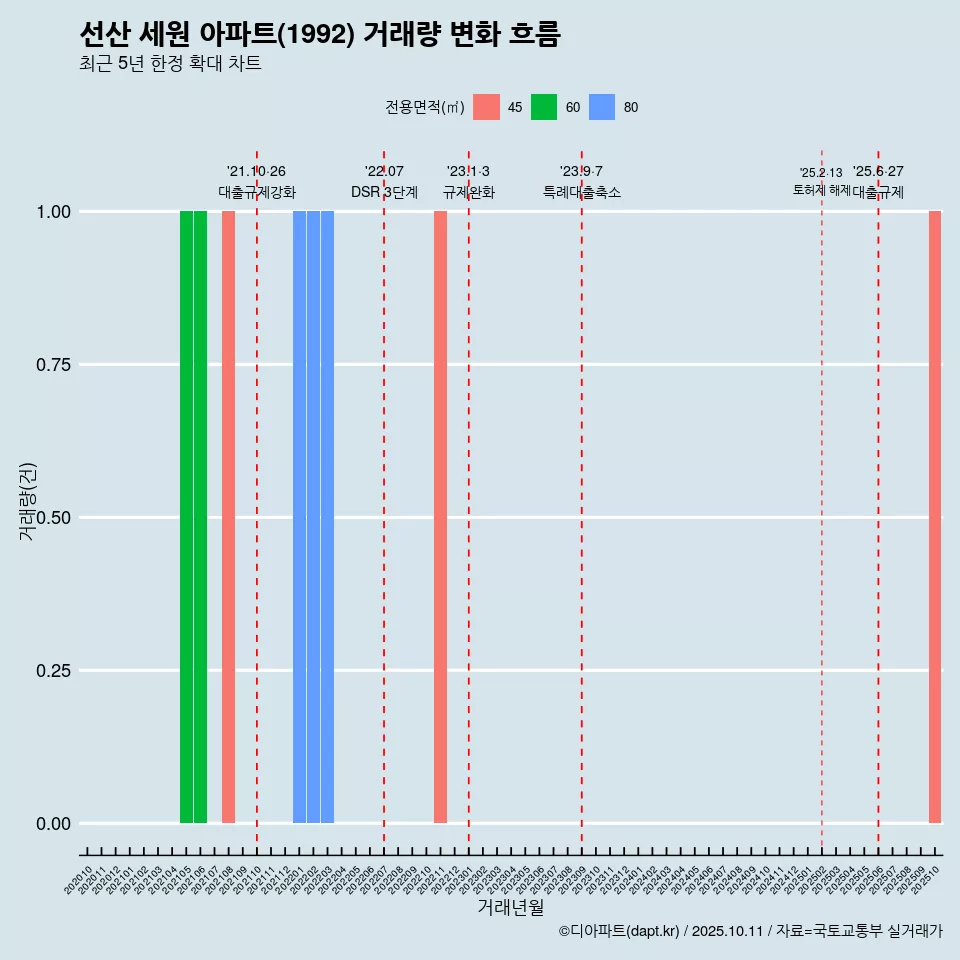 선산 세원 아파트(1992) 거래량 변화 흐름