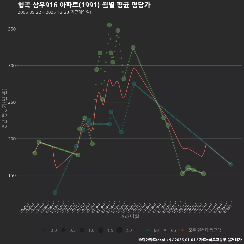 형곡 삼우916 아파트(1991) 월별 평균 평당가