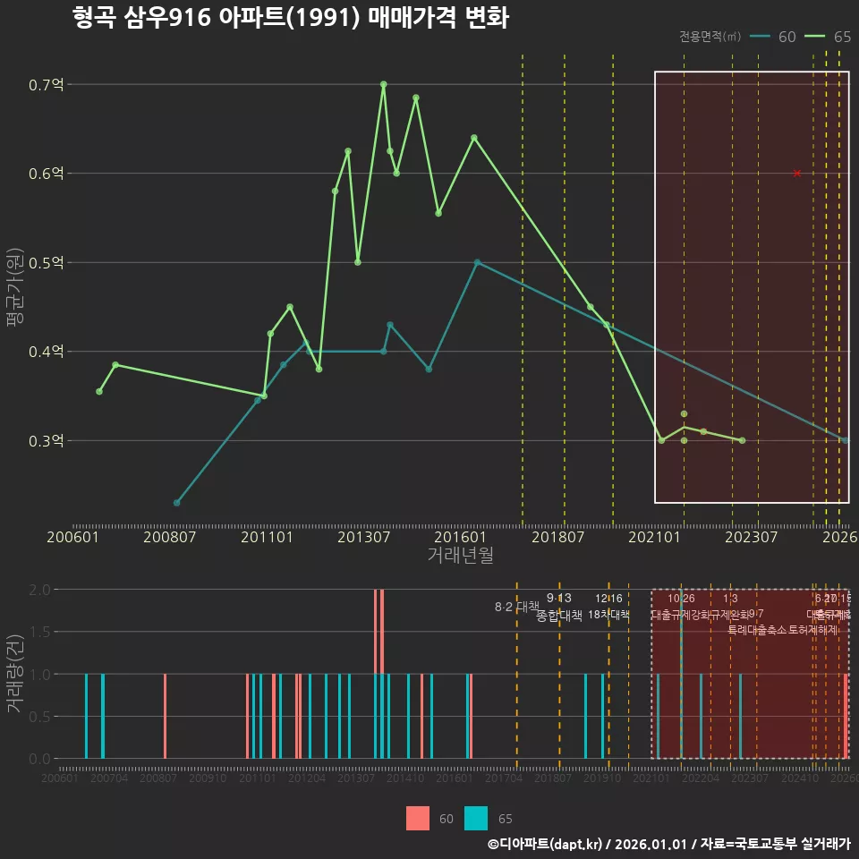 형곡 삼우916 아파트(1991) 매매가격 변화