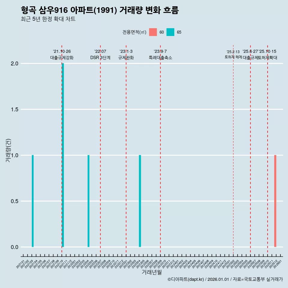 형곡 삼우916 아파트(1991) 거래량 변화 흐름
