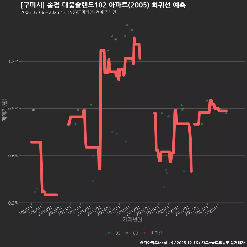 [구미시] 송정 대웅솔랜드102 아파트(2005) 회귀선 예측