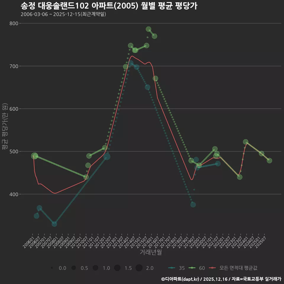송정 대웅솔랜드102 아파트(2005) 월별 평균 평당가