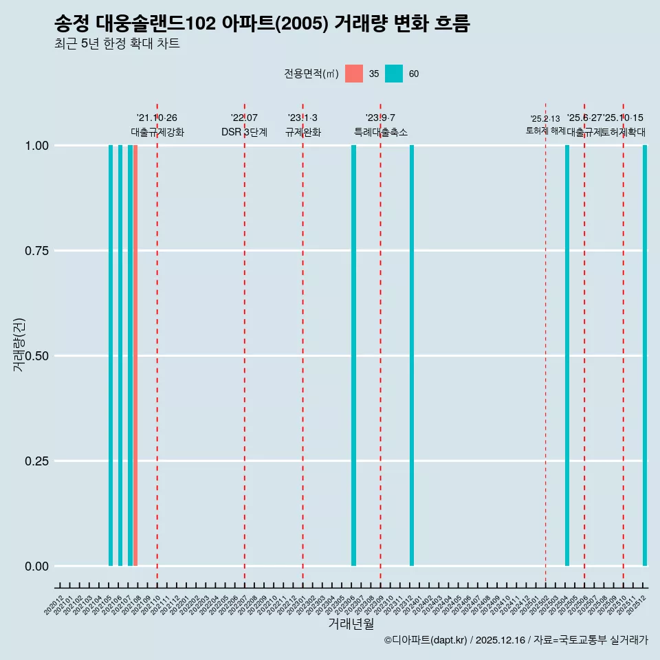 송정 대웅솔랜드102 아파트(2005) 거래량 변화 흐름