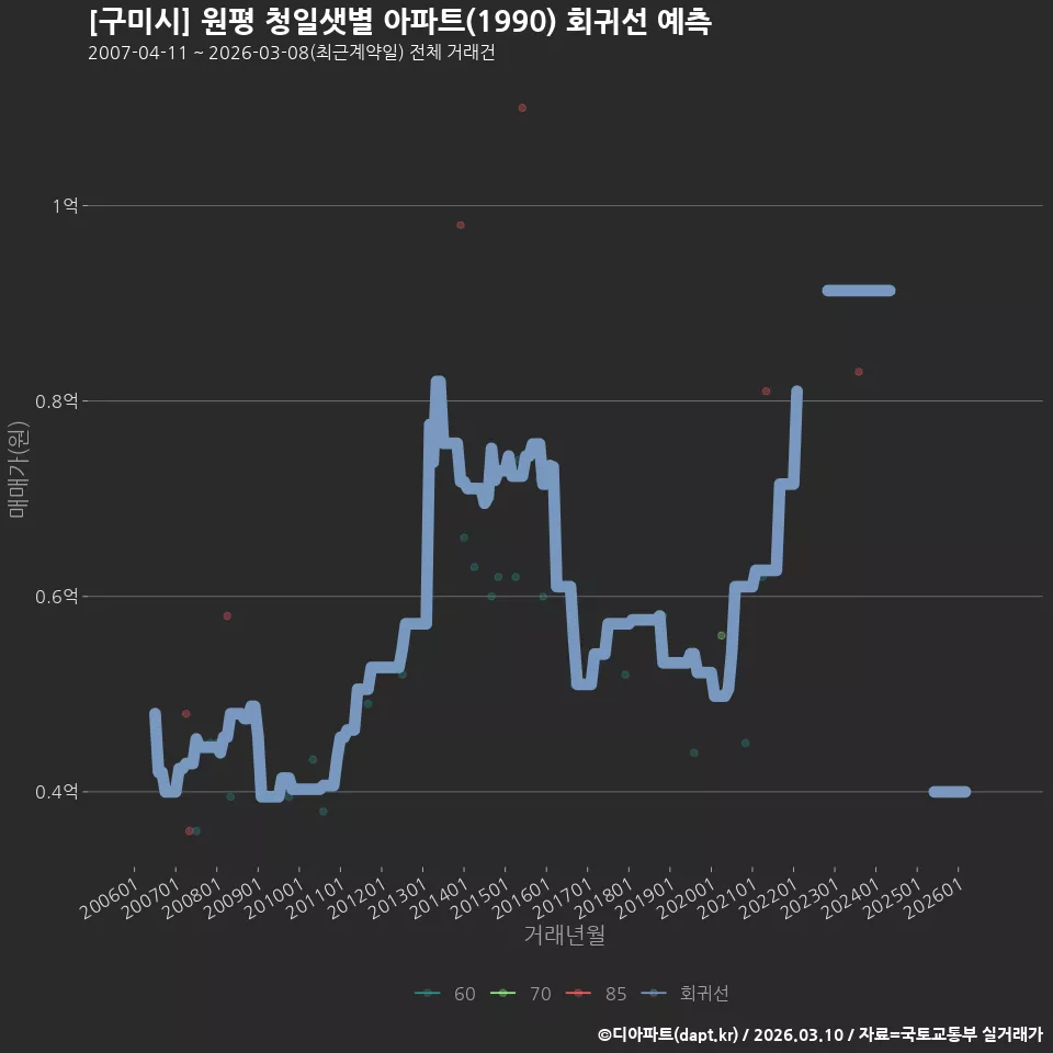 [구미시] 원평 청일샛별 아파트(1990) 회귀선 예측