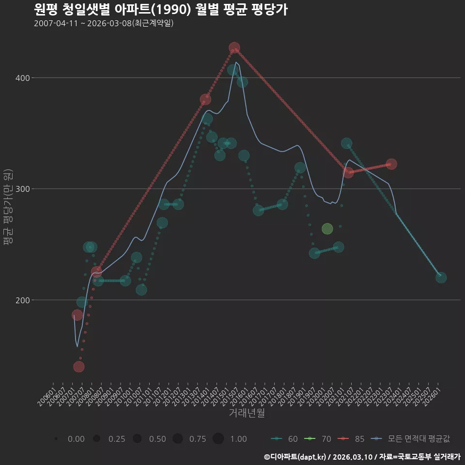 원평 청일샛별 아파트(1990) 월별 평균 평당가