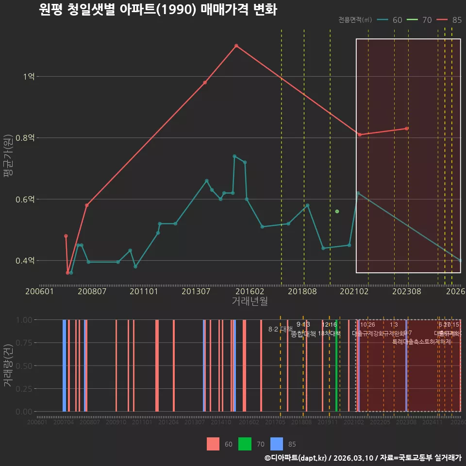 원평 청일샛별 아파트(1990) 매매가격 변화