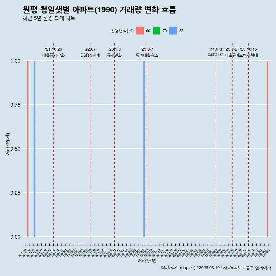 원평 청일샛별 아파트(1990) 거래량 변화 흐름