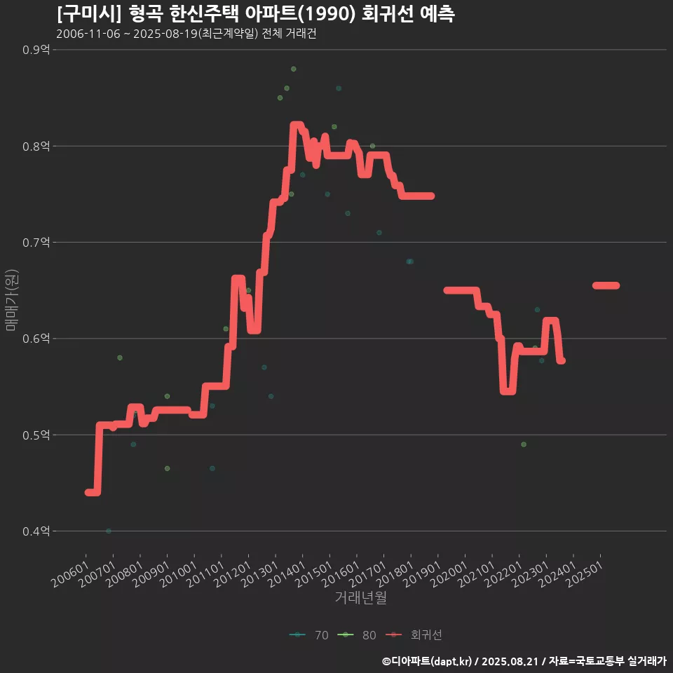 [구미시] 형곡 한신주택 아파트(1990) 회귀선 예측