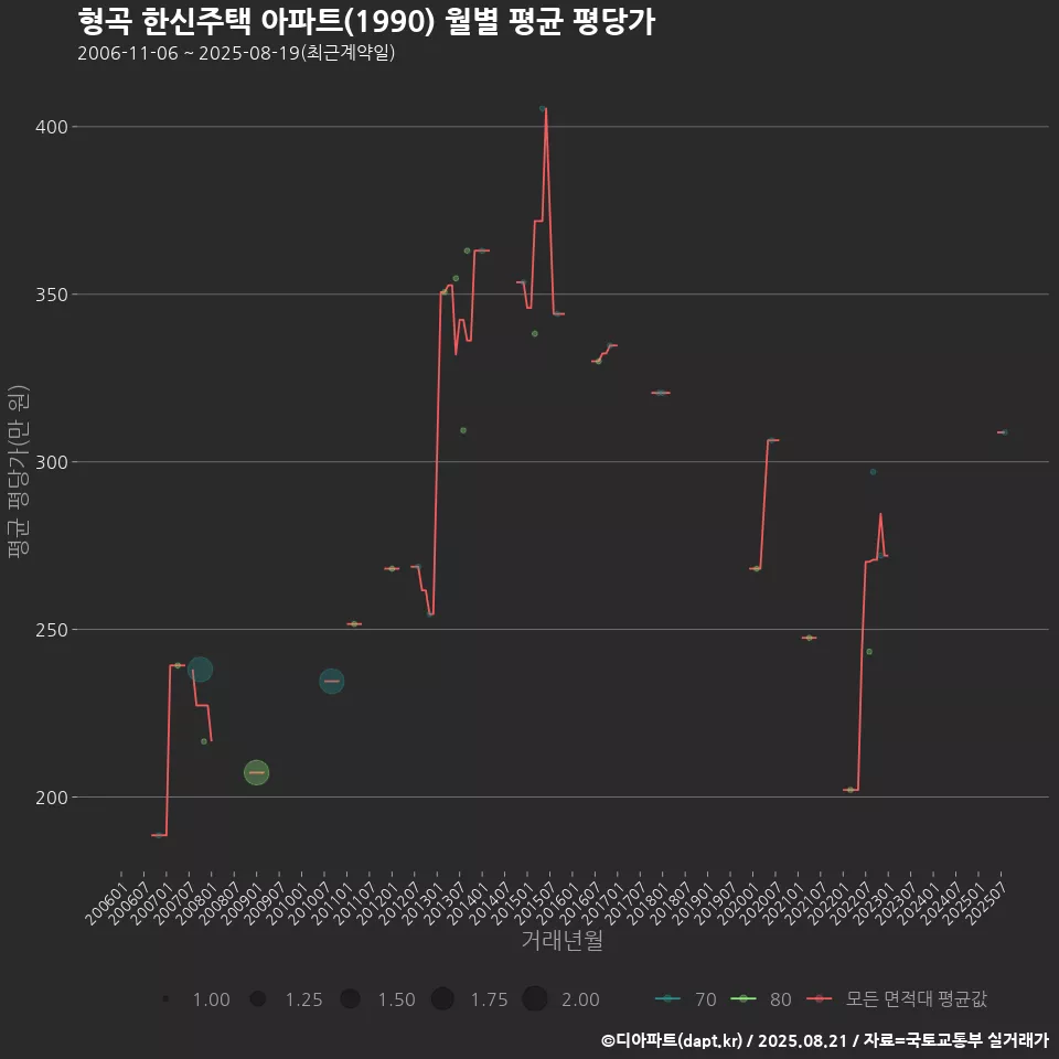 형곡 한신주택 아파트(1990) 월별 평균 평당가