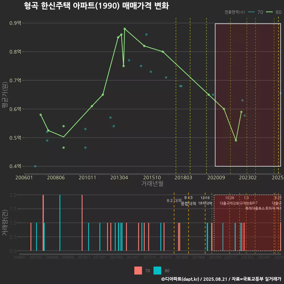 형곡 한신주택 아파트(1990) 매매가격 변화