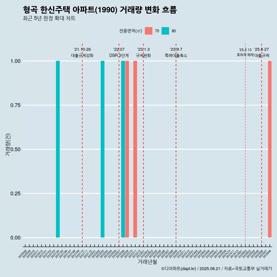 형곡 한신주택 아파트(1990) 거래량 변화 흐름