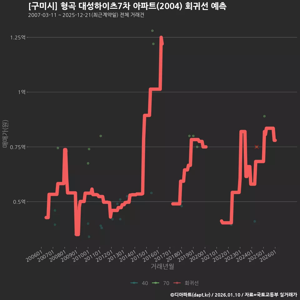[구미시] 형곡 대성하이츠7차 아파트(2004) 회귀선 예측
